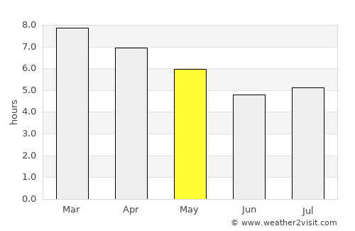 Nueva Palmira average rain in May