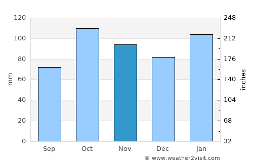 Nueva Palmira average rain in November