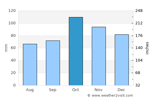 Nueva Palmira average rain in October