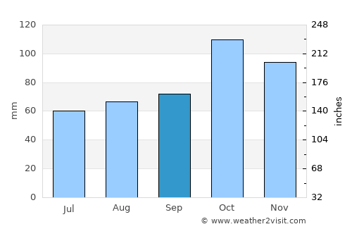 Nueva Palmira average rain in September