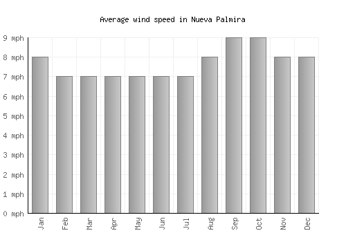 Nueva Palmira average winspeed by month (mph)
