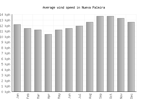 Nueva Palmira average winspeed by month (km/h)