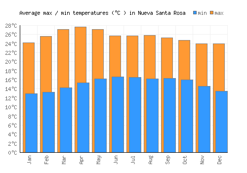 Nueva Santa Rosa average minimum / maximum temperatures (Celsius)