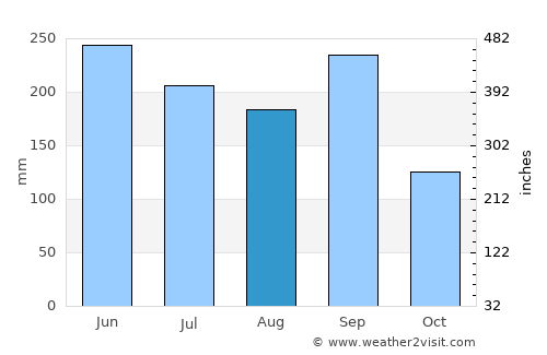Nueva Santa Rosa average rain in August