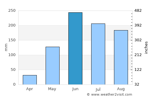 Nueva Santa Rosa average rain in June