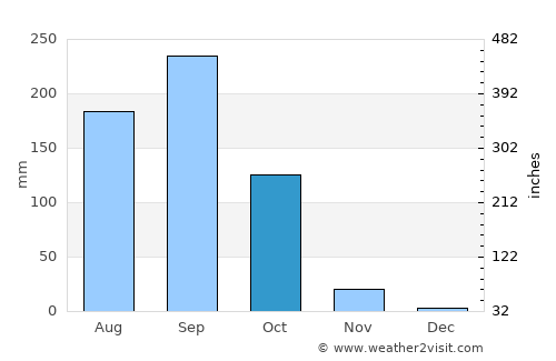 Nueva Santa Rosa average rain in October