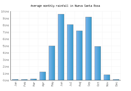 Nueva Santa Rosa monthly rainfall chart (inches)