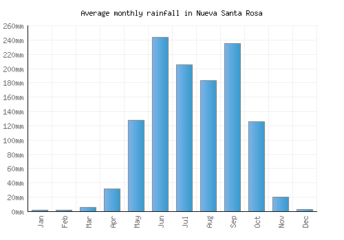 Nueva Santa Rosa monthly rainfall chart (mm)