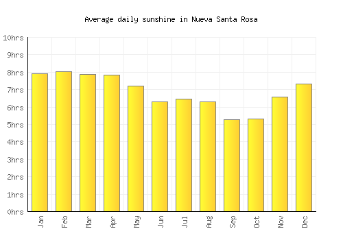 Nueva Santa Rosa average daily sunshine chart