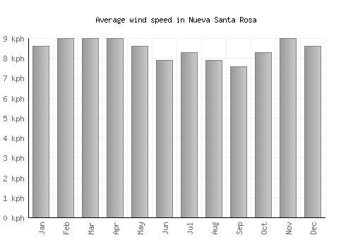 Nueva Santa Rosa average winspeed by month (km/h)