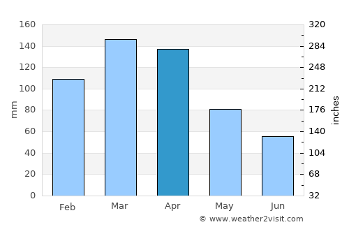 Nueve de Julio average rain in April