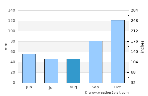 Nueve de Julio average rain in August