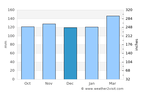 Nueve de Julio average rain in December