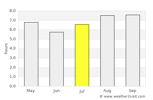 Nueve de Julio average rain in July