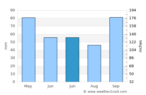 Nueve de Julio average rain in June