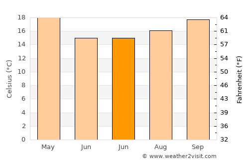 Nueve de Julio average temperature in June