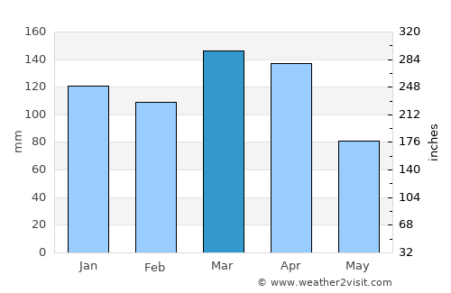 Nueve de Julio average rain in March