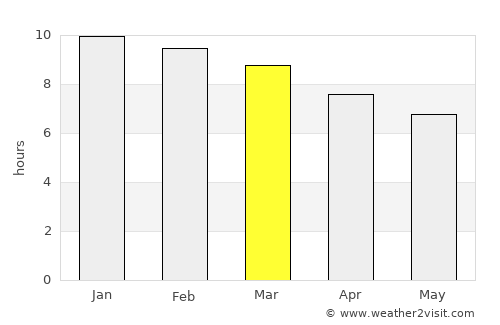 Nueve de Julio average rain in March