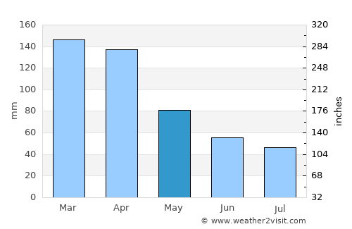 Nueve de Julio average rain in May