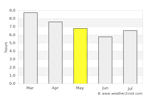 Nueve de Julio average rain in May