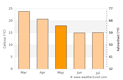 Nueve de Julio average temperature in May