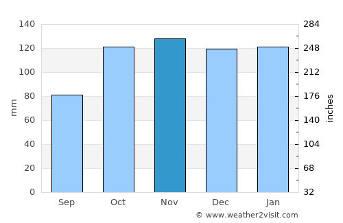 Nueve de Julio average rain in November