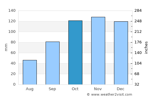Nueve de Julio average rain in October