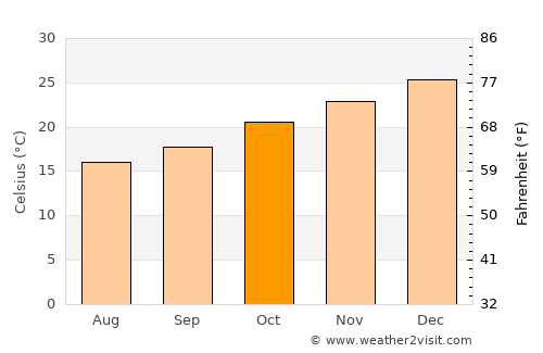 Nueve de Julio average temperature in October