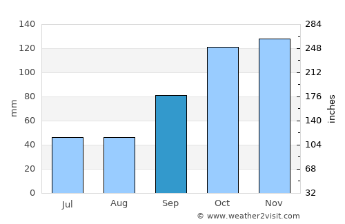 Nueve de Julio average rain in September