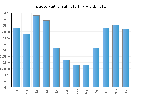 Nueve de Julio monthly rainfall chart (inches)
