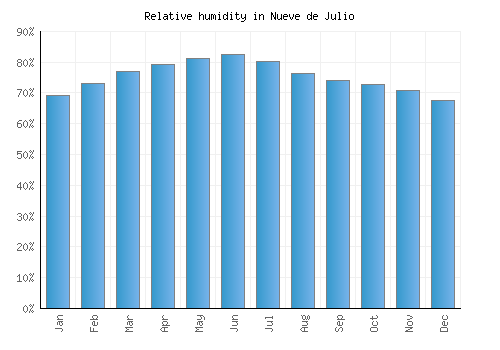Nueve de Julio relative humidity averages