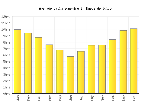 Nueve de Julio average daily sunshine chart