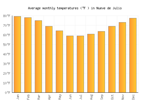 Nueve de Julio average temperature chart (Fahrenheit)