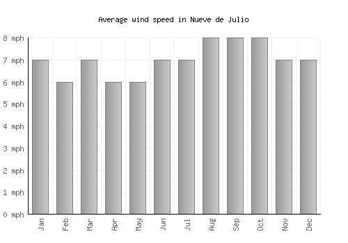 Nueve de Julio average winspeed by month (mph)