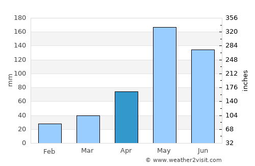 Nuevitas average rain in April