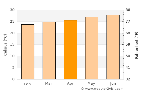 Nuevitas average temperature in April