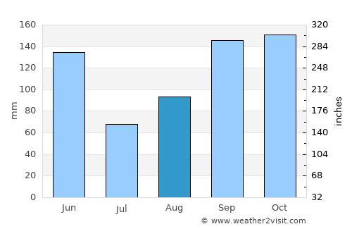 Nuevitas average rain in August