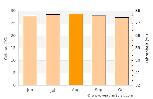 Nuevitas average temperature in August