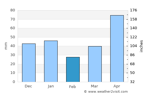 Nuevitas average rain in February