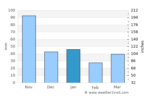 Nuevitas average rain in January
