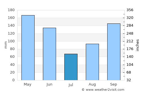 Nuevitas average rain in July