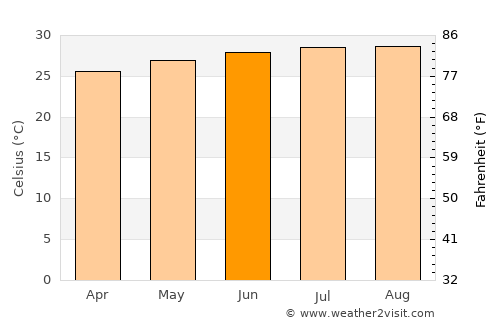 Nuevitas average temperature in June