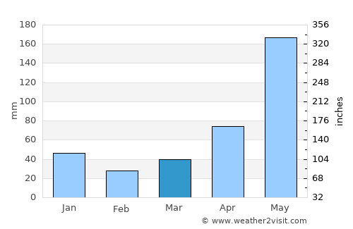 Nuevitas average rain in March