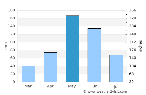 Nuevitas average rain in May
