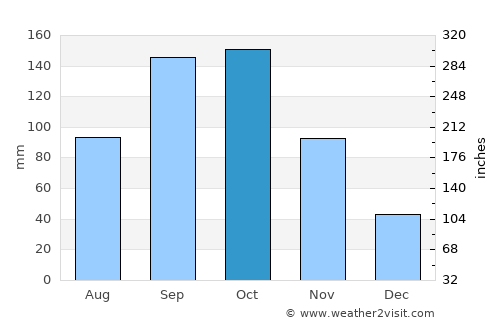 Nuevitas average rain in October