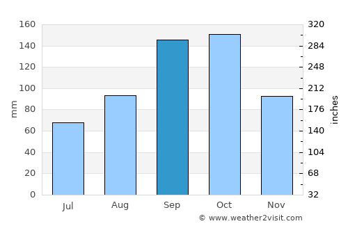 Nuevitas average rain in September