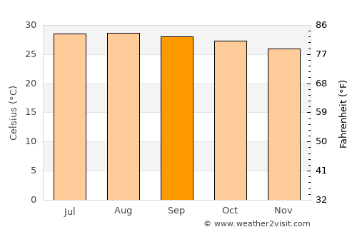 Nuevitas average temperature in September