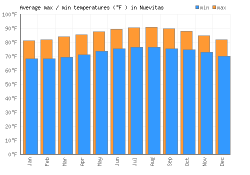 Nuevitas average minimum / maximum temperatures (Fahrenheit)