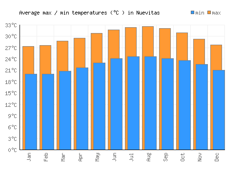 Nuevitas average minimum / maximum temperatures (Celsius)