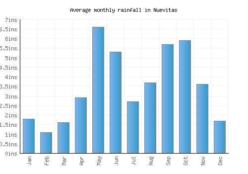 Nuevitas monthly rainfall chart (inches)